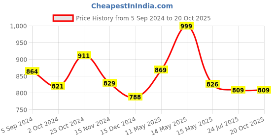 tatacliq.com Asian Men's Grey Walking Shoes asian Price History Graph from 5 Sep 2024 to 20 Oct 2025