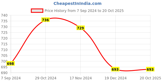 tatacliq.com Asian Men's Grey Walking Shoes asian Price History Graph from 7 Sep 2024 to 20 Oct 2025