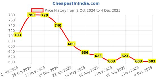 tatacliq.com Asian Men's Grey Walking Shoes asian Price History Graph from 2 Oct 2024 to 4 Dec 2025