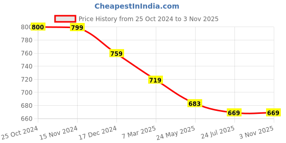 tatacliq.com Asian Men's Grey Walking Shoes asian Price History Graph from 25 Oct 2024 to 2 Nov 2025