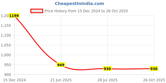 tatacliq.com Asian Men's Grey Walking Shoes asian Price History Graph from 15 Dec 2024 to 26 Oct 2025