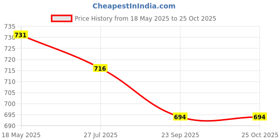 tatacliq.com Asian Men's Grey Walking Shoes asian Price History Graph from 18 May 2025 to 24 Oct 2025