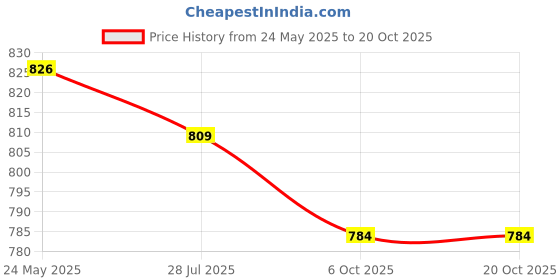 tatacliq.com Asian Men's Grey Walking Shoes asian Price History Graph from 24 May 2025 to 20 Oct 2025