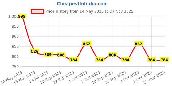 tatacliq.com Asian Men's Grey Walking Shoes asian Price History Graph from 14 May 2025 to 27 Nov 2025