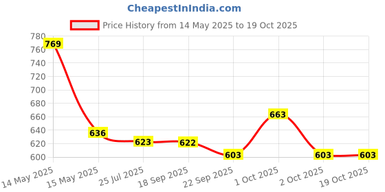 tatacliq.com Asian Men's Grey Walking Shoes asian Price History Graph from 14 May 2025 to 17 Oct 2025