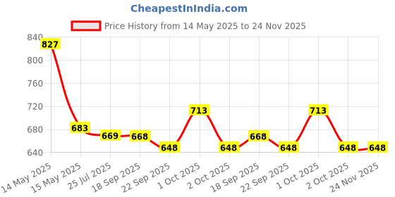 tatacliq.com Asian Men's Grey Walking Shoes asian Price History Graph from 14 May 2025 to 24 Nov 2025