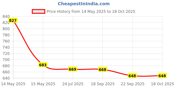 tatacliq.com Asian Men's Grey Walking Shoes asian Price History Graph from 14 May 2025 to 17 Oct 2025