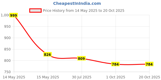 tatacliq.com Asian Men's Grey Walking Shoes asian Price History Graph from 14 May 2025 to 20 Oct 2025