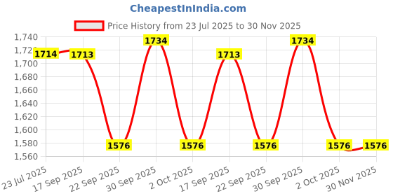 tatacliq.com Asian Men's HYPERCUSHION-03 Beige Runnning Shoes asian Price History Graph from 23 Jul 2025 to 30 Nov 2025