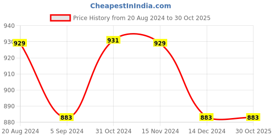 tatacliq.com Asian Men's Indigo Running Shoes asian Price History Graph from 20 Aug 2024 to 30 Oct 2025