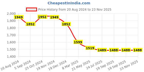 tatacliq.com Asian Men's Multi Running Shoes asian Price History Graph from 20 Aug 2024 to 23 Nov 2025