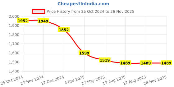 tatacliq.com Asian Men's Multi Running Shoes asian Price History Graph from 25 Oct 2024 to 26 Nov 2025