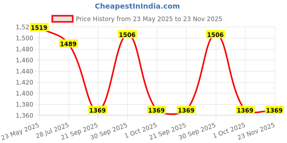 tatacliq.com Asian Men's Multi Running Shoes asian Price History Graph from 23 May 2025 to 23 Nov 2025