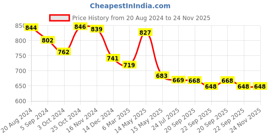 tatacliq.com Asian Men's Multicolor Ankle High Sneakers asian Price History Graph from 20 Aug 2024 to 23 Nov 2025