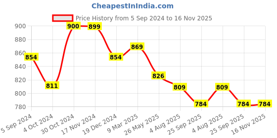 tatacliq.com Asian Men's Multicolor Ankle High Sneakers asian Price History Graph from 5 Sep 2024 to 16 Nov 2025