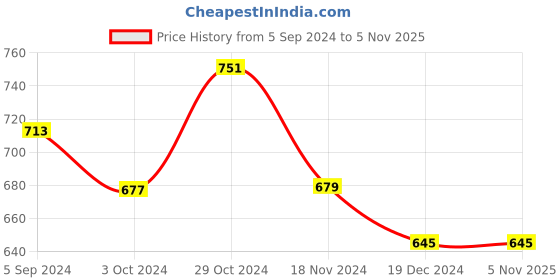 tatacliq.com Asian Men's Multicolor Ankle High Sneakers asian Price History Graph from 5 Sep 2024 to 4 Nov 2025