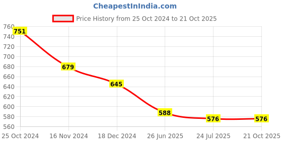 tatacliq.com Asian Men's Multicolor Ankle High Sneakers asian Price History Graph from 25 Oct 2024 to 21 Oct 2025