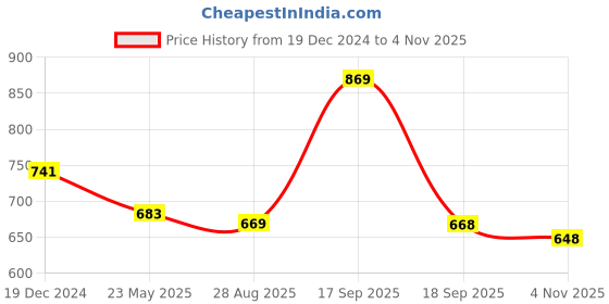 tatacliq.com Asian Men's Multicolor Ankle High Sneakers asian Price History Graph from 19 Dec 2024 to 3 Nov 2025
