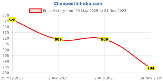 tatacliq.com Asian Men's Multicolor Ankle High Sneakers asian Price History Graph from 25 May 2025 to 24 Nov 2025