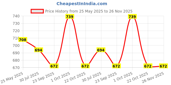 tatacliq.com Asian Men's Multicolor Ankle High Sneakers asian Price History Graph from 25 May 2025 to 26 Nov 2025