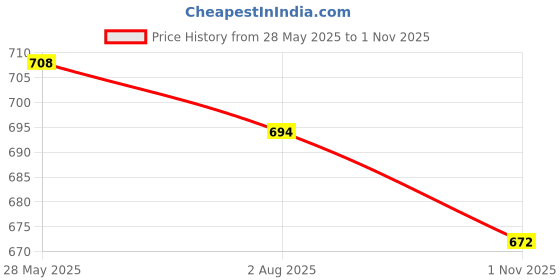 tatacliq.com Asian Men's Multicolor Ankle High Sneakers asian Price History Graph from 28 May 2025 to 1 Nov 2025