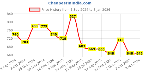 tatacliq.com Asian Men's Multicolor Casual Sneakers asian Price History Graph from 5 Sep 2024 to 6 Jan 2026