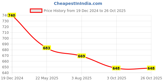 tatacliq.com Asian Men's Multicolor Casual Sneakers asian Price History Graph from 19 Dec 2024 to 26 Oct 2025