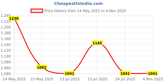 tatacliq.com Asian Men's Multicolor Casual Sneakers asian Price History Graph from 14 May 2025 to 2 Nov 2025
