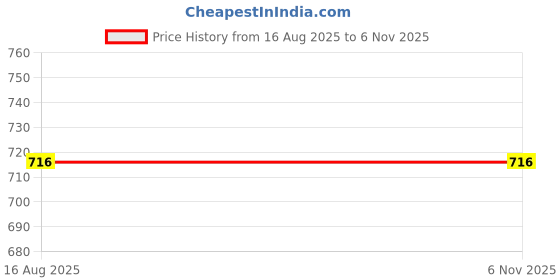 tatacliq.com Asian Men's Multicolor Casual Sneakers asian Price History Graph from 16 Aug 2025 to 6 Nov 2025