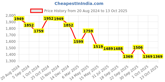 tatacliq.com Asian Men's Multicolor Running Shoes asian Price History Graph from 20 Aug 2024 to 12 Oct 2025