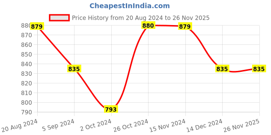 tatacliq.com Asian Men's Multicolor Running Shoes asian Price History Graph from 20 Aug 2024 to 26 Nov 2025