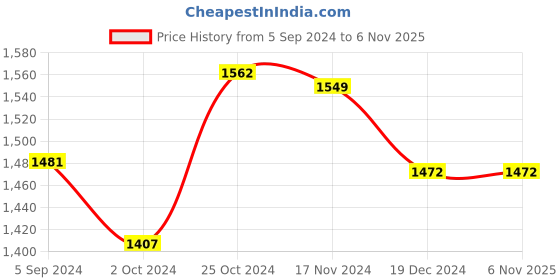 tatacliq.com Asian Men's Multicolor Running Shoes asian Price History Graph from 5 Sep 2024 to 5 Nov 2025
