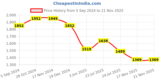 tatacliq.com Asian Men's Multicolor Running Shoes asian Price History Graph from 5 Sep 2024 to 21 Nov 2025
