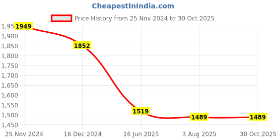 tatacliq.com Asian Men's Multicolor Running Shoes asian Price History Graph from 25 Nov 2024 to 30 Oct 2025