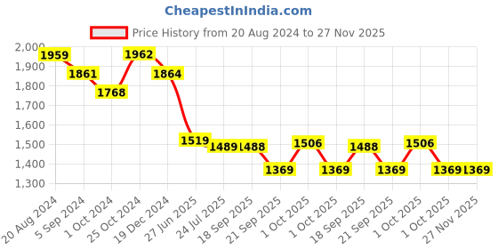 tatacliq.com Asian Men's Mustard Running Shoes asian Price History Graph from 20 Aug 2024 to 27 Nov 2025