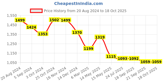 tatacliq.com Asian Men's Navy & White Ankle High Sneakers asian Price History Graph from 20 Aug 2024 to 18 Oct 2025