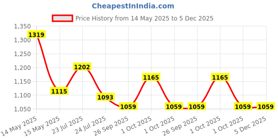 tatacliq.com Asian Men's Navy & White Running Shoes asian Price History Graph from 14 May 2025 to 5 Dec 2025