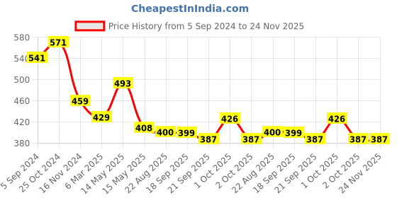 tatacliq.com Asian Men's Navy Back Strap Clogs asian Price History Graph from 5 Sep 2024 to 24 Nov 2025