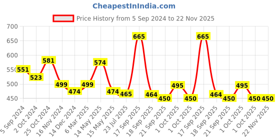 tatacliq.com Asian Men's Navy Back Strap Clogs asian Price History Graph from 5 Sep 2024 to 22 Nov 2025