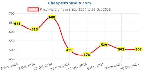 tatacliq.com Asian Men's Navy Back Strap Clogs asian Price History Graph from 5 Sep 2024 to 26 Oct 2025