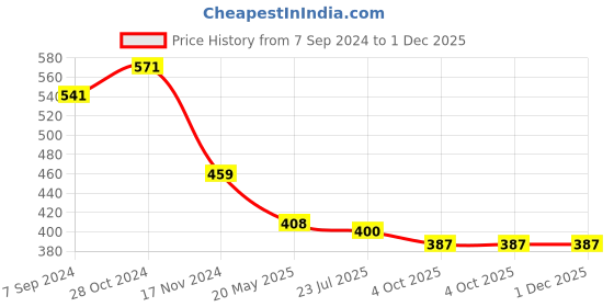 tatacliq.com Asian Men's Navy Back Strap Clogs asian Price History Graph from 7 Sep 2024 to 30 Nov 2025