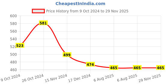 tatacliq.com Asian Men's Navy Back Strap Clogs asian Price History Graph from 9 Oct 2024 to 28 Nov 2025