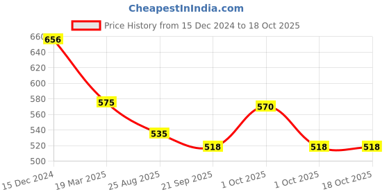 tatacliq.com Asian Men's Navy Back Strap Clogs asian Price History Graph from 15 Dec 2024 to 18 Oct 2025