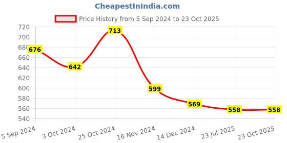 tatacliq.com Asian Men's Navy Casual Sneakers asian Price History Graph from 5 Sep 2024 to 22 Oct 2025