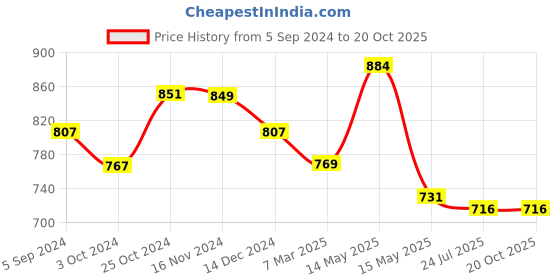 tatacliq.com Asian Men's Navy  Casual Sneakers asian Price History Graph from 5 Sep 2024 to 20 Oct 2025