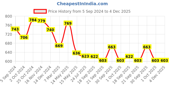 tatacliq.com Asian Men's Navy Floater Sandals asian Price History Graph from 5 Sep 2024 to 3 Dec 2025