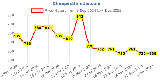 tatacliq.com Asian Men's Navy Floater Sandals asian Price History Graph from 5 Sep 2024 to 4 Dec 2025