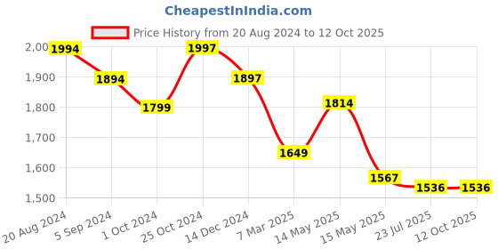 tatacliq.com Asian Men's Navy Running Shoes asian Price History Graph from 20 Aug 2024 to 12 Oct 2025