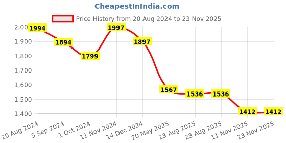 tatacliq.com Asian Men's Navy Running Shoes asian Price History Graph from 20 Aug 2024 to 23 Nov 2025