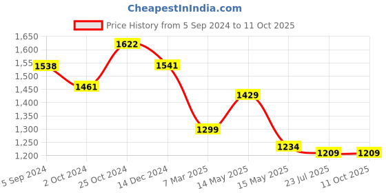 tatacliq.com Asian Men's Navy Running Shoes asian Price History Graph from 5 Sep 2024 to 10 Oct 2025